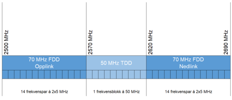 Figur 1 - Blokkinndeling av 2600 MHz-båndet.png