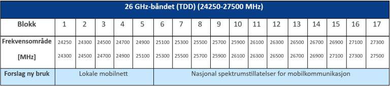 26 GHz-båndet (TDD) (24250-27500 MHz)