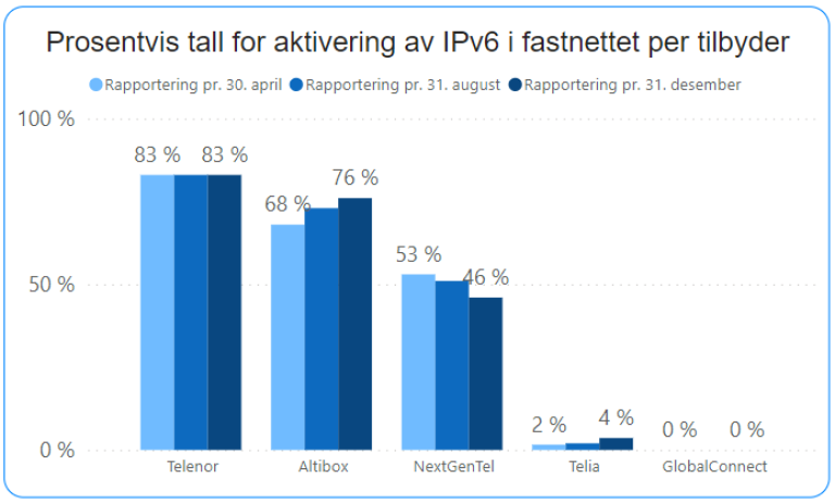 Tilgjengeliggjøring av IPv6 i norske mobilnett.png