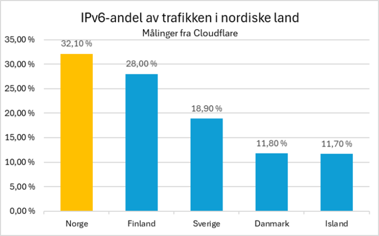 Bilde som viser andel IPv6-trafikk i nordiske land – målinger fra Cloudflare. Norge ligger høyest med 32,10 %, etterfulgt av Finland med 28 %, Sverige med 18,9 %, Danmark med 11,8 % og Island med 11,7 %.