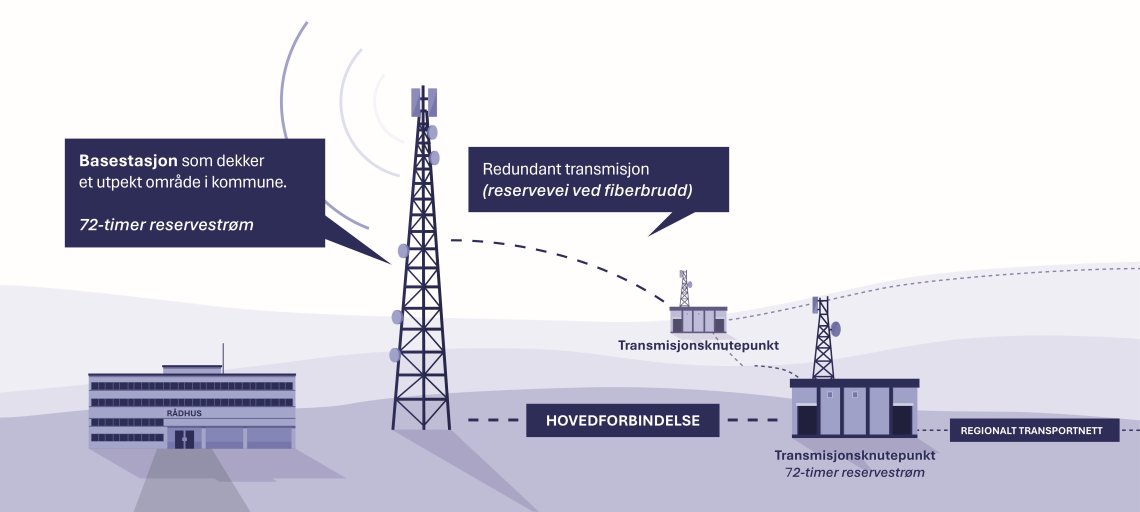 Illustrasjon av ekom‑infrastruktur med basestasjoner, radiolinje og transmisjonsknutepunkt vist med forbindelseslinjer