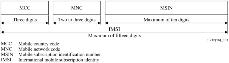 Struktur og format for IMSI